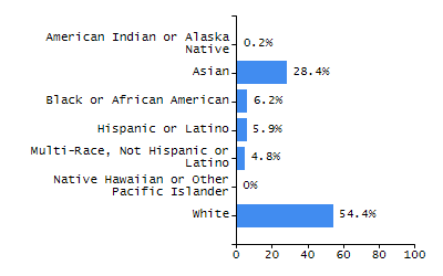 Percentage of school-aged residents enrolled in public school chart