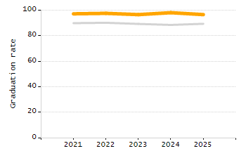 Percentage of kindergarten students enrolled full-day kindergarten line chart