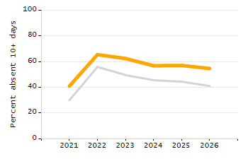 Organization Total Enrollment percentage chart