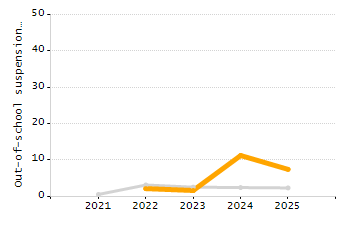 Dropout rate chart