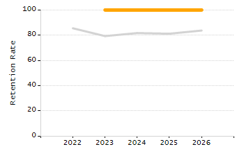 Dropout rate chart