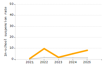 Percentage of kindergarten students enrolled full-day kindergarten line chart