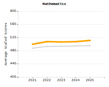 Percentage of kindergarten students enrolled full-day kindergarten line chart