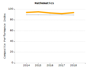 Student attendance absent ten or more days each year chart