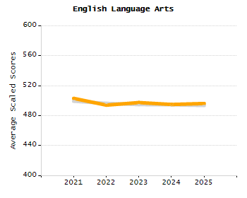 Percentage of school-aged residents enrolled in public school chart