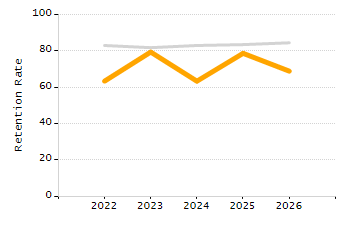 Percentage of kindergarten students enrolled full-day kindergarten line chart