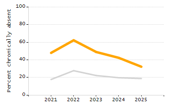 Chronically absent rate chart