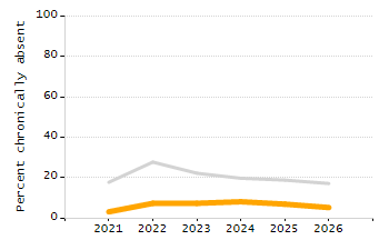 Percentage of kindergarten students enrolled full-day kindergarten line chart