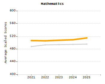 Dropout rate chart