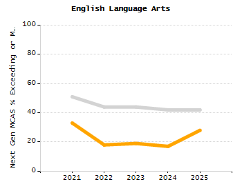 Organization Total Enrollment percentage chart