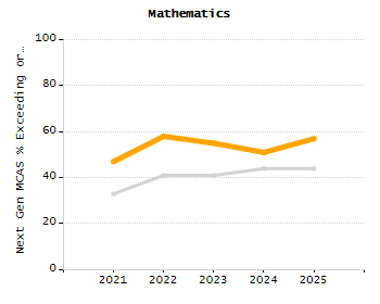 4-year cohort graduation rate chart