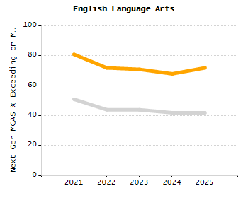 Percentage of students suspended out-of-school at least once chart