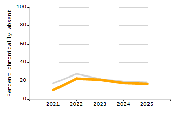Student attendance absent ten or more days each year chart