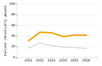 Percentage of school-aged residents enrolled in public school chart