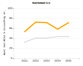 4-year cohort graduation rate chart