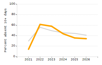 Organization Total Enrollment percentage chart