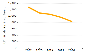 Percentage of school-aged residents enrolled in public school chart