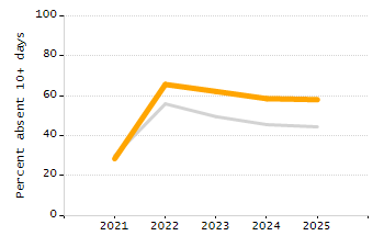 Dropout rate chart