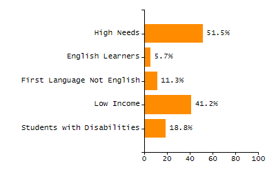 Chronically absent rate chart