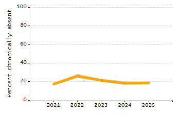5-year cohort graduation rate chart