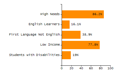 Percentage of school-aged residents enrolled in public school chart