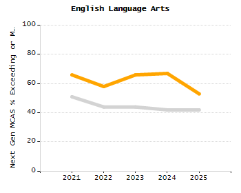 4-year cohort graduation rate chart