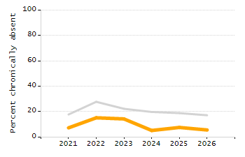 Student attendance absent ten or more days each year chart