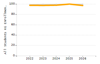 Percentage of kindergarten students enrolled full-day kindergarten line chart