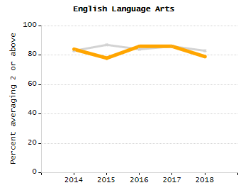 Percentage of school-aged residents enrolled in public school chart