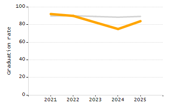 Percentage of students suspended out-of-school at least once chart