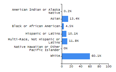 Percentage of school-aged residents enrolled in public school chart