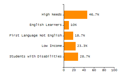 Percentage of kindergarten students enrolled full-day kindergarten line chart