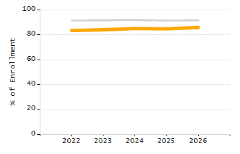 Organization Total Enrollment percentage chart