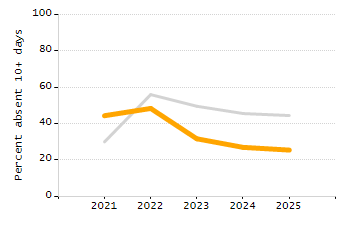 Percentage of school-aged residents enrolled in public school chart