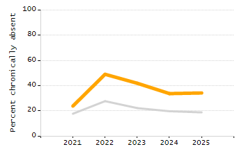 Percentage of school-aged residents enrolled in public school chart