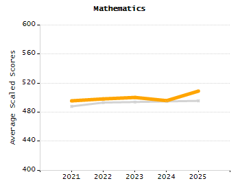 5-year cohort graduation rate chart