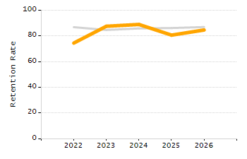 Student attendance absent ten or more days each year chart