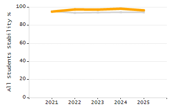 Percentage of students suspended in-school at least once chart