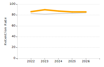 Student attendance absent ten or more days each year chart