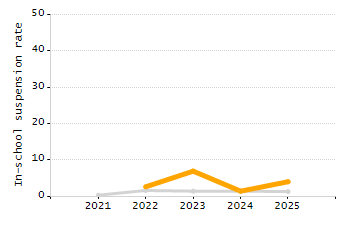 Student attendance absent ten or more days each year chart