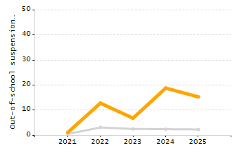 4-year cohort graduation rate chart