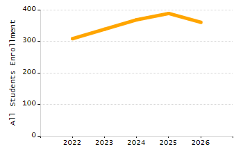 4-year cohort graduation rate chart