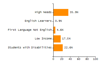 Stability rate chart
