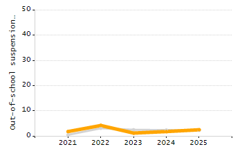 Organization Total Enrollment percentage chart