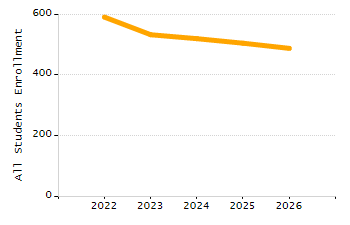 Organization Total Enrollment percentage chart