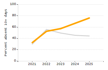 Percentage of school-aged residents enrolled in public school chart