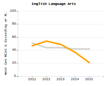 5-year cohort graduation rate chart