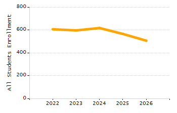 4-year cohort graduation rate chart