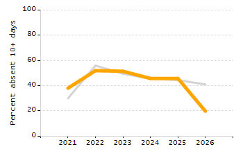 Percentage of kindergarten students enrolled full-day kindergarten line chart