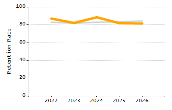 Organization Total Enrollment percentage chart